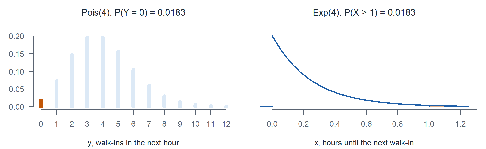 Left, the Poisson pmf with mean 4 with the bar at 0 highlighted. Right, the exponential pdf with rate 4 per hour with the area beyond 1 hour shaded. Both are 0.0183.
