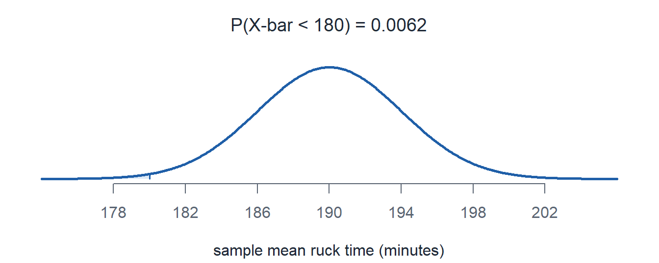 The normal curve for the mean ruck time, centered at 190 with standard deviation 4, with the small area left of 180 shaded.