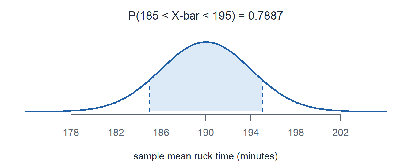 The normal curve for the mean ruck time with the area between 185 and 195 shaded.
