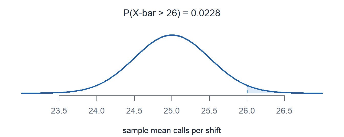 The normal curve for the mean calls per shift, centered at 25 with standard deviation 0.5, with the small area right of 26 shaded.