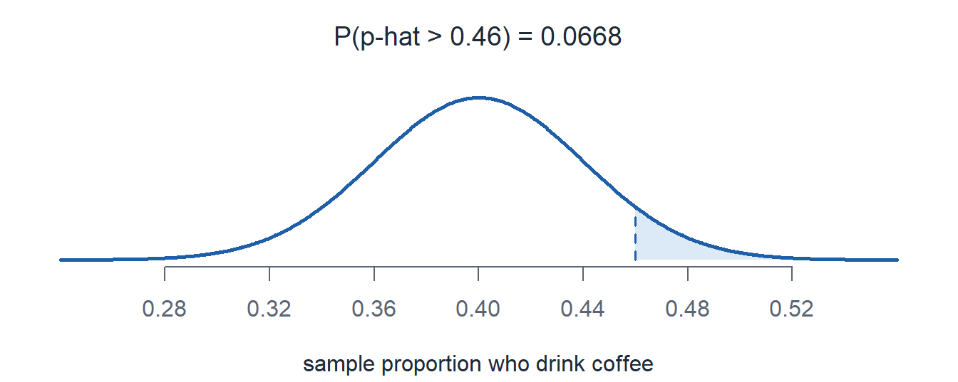The normal curve for the sample proportion, centered at 0.40 with standard deviation 0.04, with the area right of 0.46 shaded.