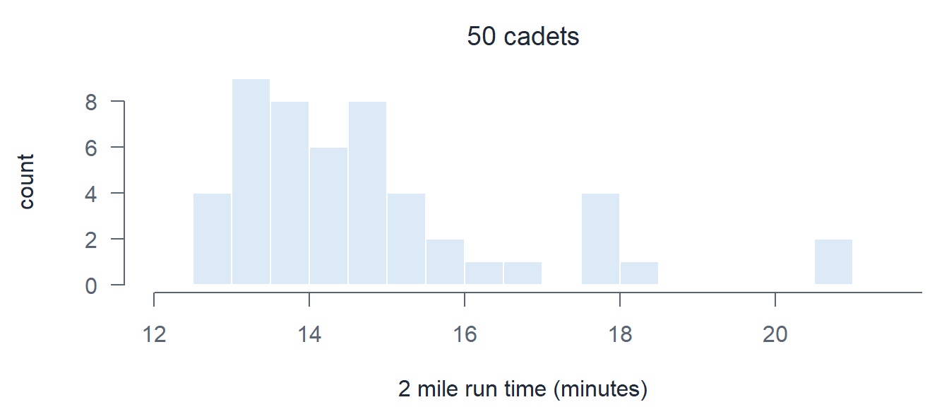 A histogram of 50 cadet 2 mile run times. Most are bunched between 13 and 15 minutes with a long tail stretching right past 19 minutes. It is clearly not bell shaped.