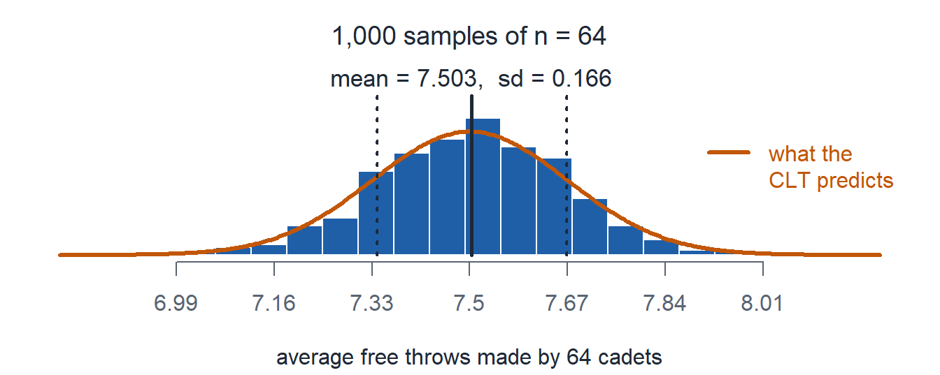 A histogram of sample mean free throws made, a bell centered at 7.5 that matches the orange normal curve.