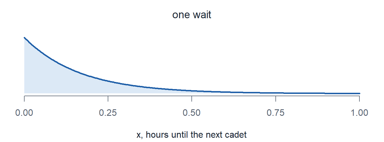 The Exp(6) pdf, starting high at 0 and decaying to the right, strongly right skewed.