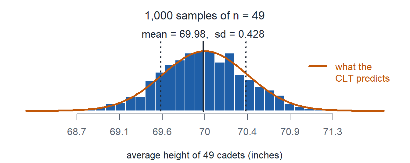A histogram of sample mean heights, a narrow bell centered at 70 that matches the orange normal curve.