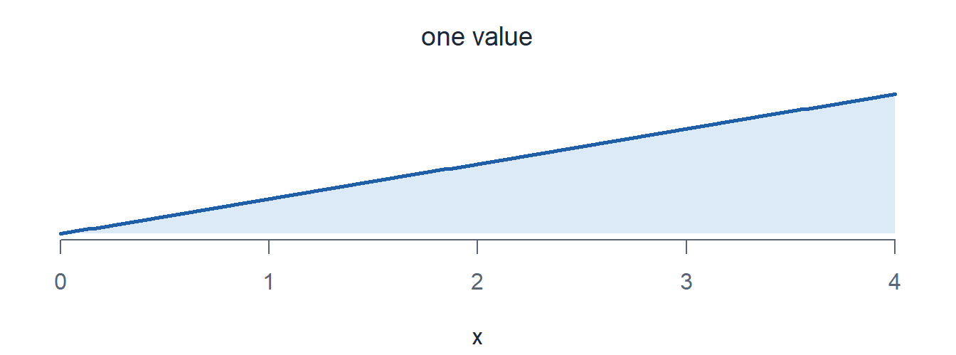 A pdf rising in a straight line from 0 at x = 0 to 0.5 at x = 4.