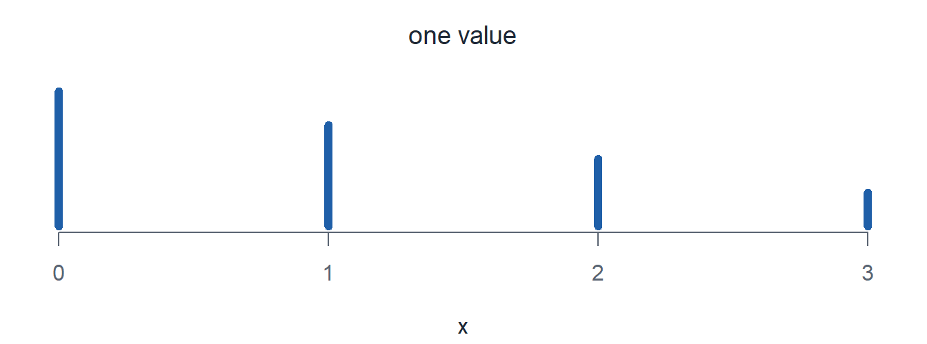 A pmf with bars of height 0.4, 0.3, 0.2, 0.1 at 0, 1, 2, 3.