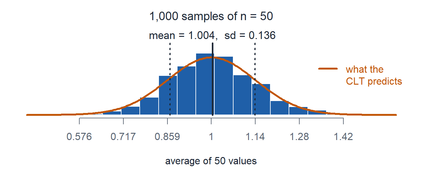 A histogram of sample means, a bell centered at 1 that matches the orange normal curve.
