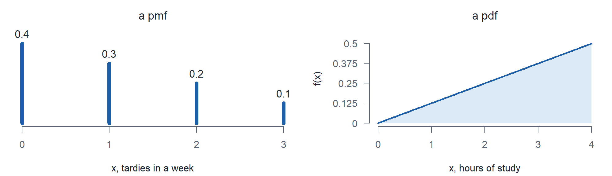 Two panels. Left, a pmf with bars of height 0.4, 0.3, 0.2, and 0.1 at 0, 1, 2, and 3. Right, a pdf that rises in a straight line from 0 at x = 0 to 0.5 at x = 4, with a labeled y axis. The pmf bars carry their probabilities as labels.