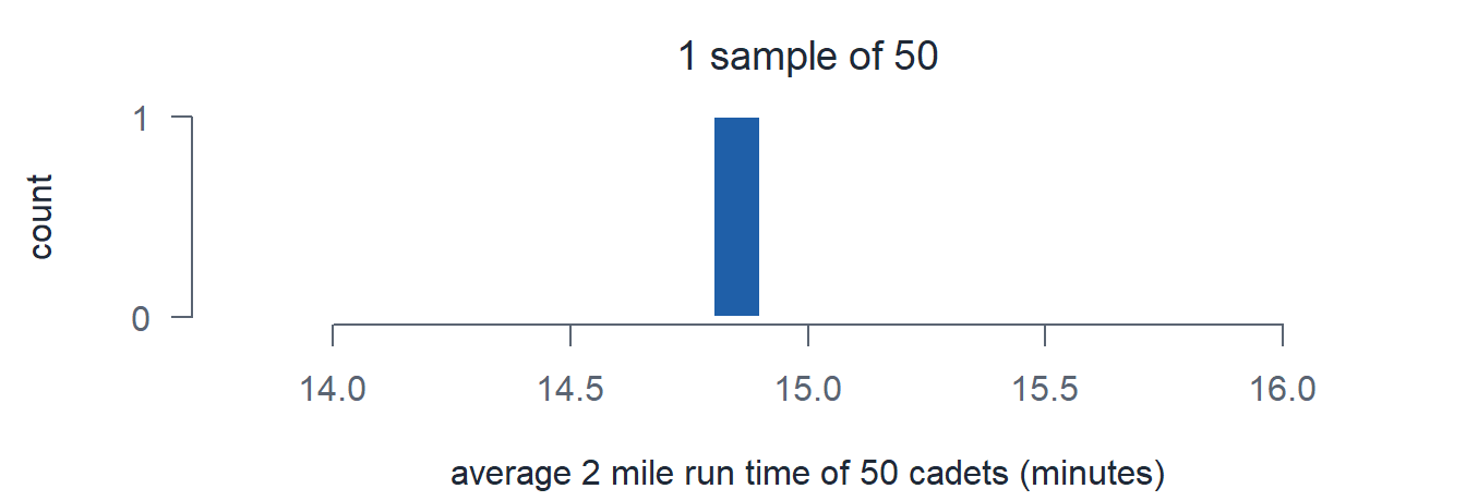 One bar: the average run time of the first sample of 50 cadets.