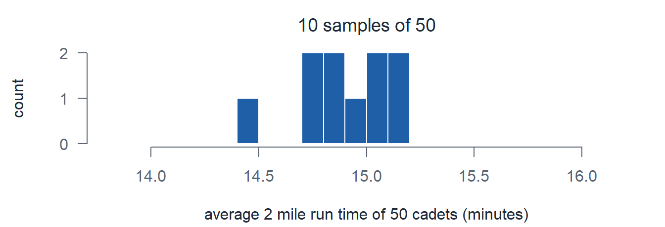 Ten sample averages scattered around 15 minutes.