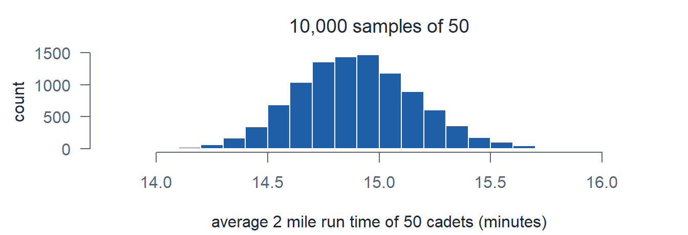 Ten thousand sample averages forming a smooth bell shape centered near 14.9 minutes.