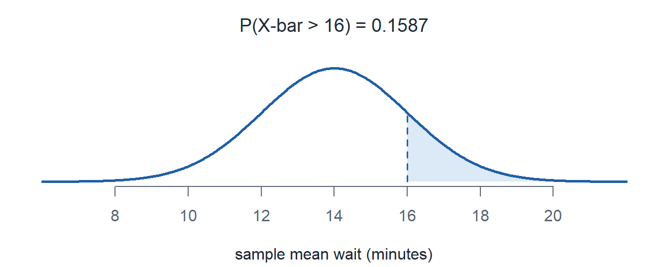 The normal curve for the mean wait, centered at 14 with standard deviation 2, with the area right of 16 shaded.