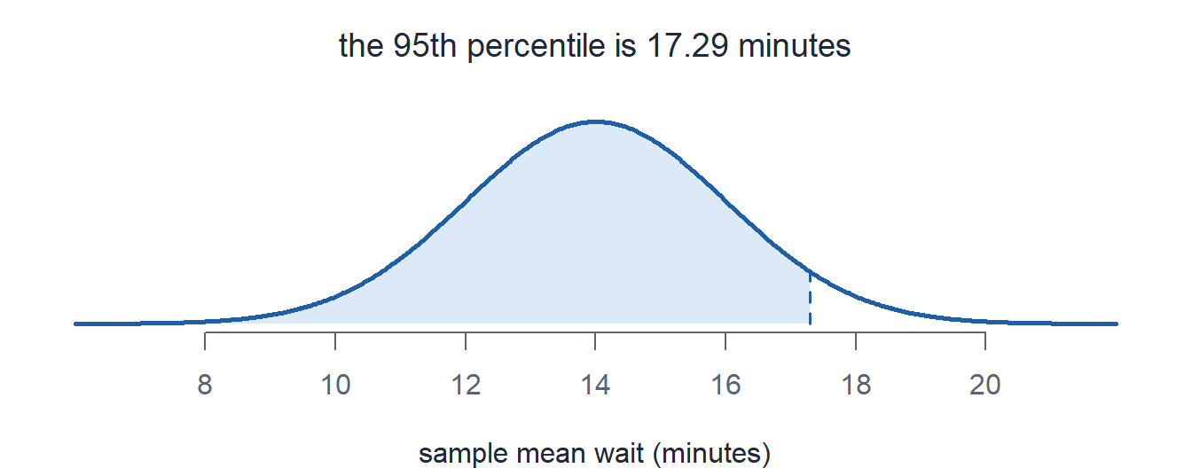 The normal curve for the mean wait with the leftmost 95 percent of the area shaded, cut off at 17.29 minutes.