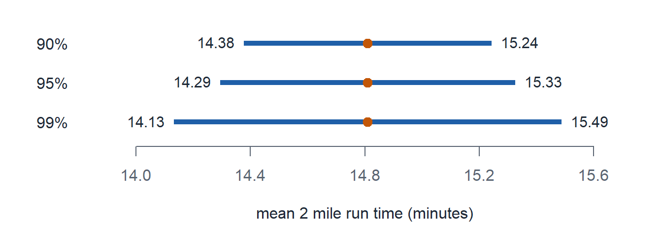Three horizontal intervals centered at 14.81 minutes. The 90 percent interval is the narrowest, the 95 percent is wider, the 99 percent is the widest.