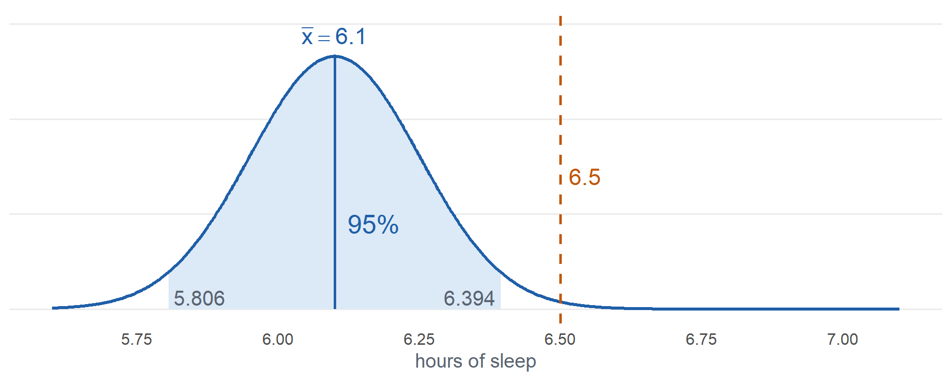 Normal curve centered at the sample mean 6.1 with standard error 0.15. The 95 percent confidence interval from 5.806 to 6.394 is shaded. The claimed value 6.5 is marked to the right of the shaded interval.