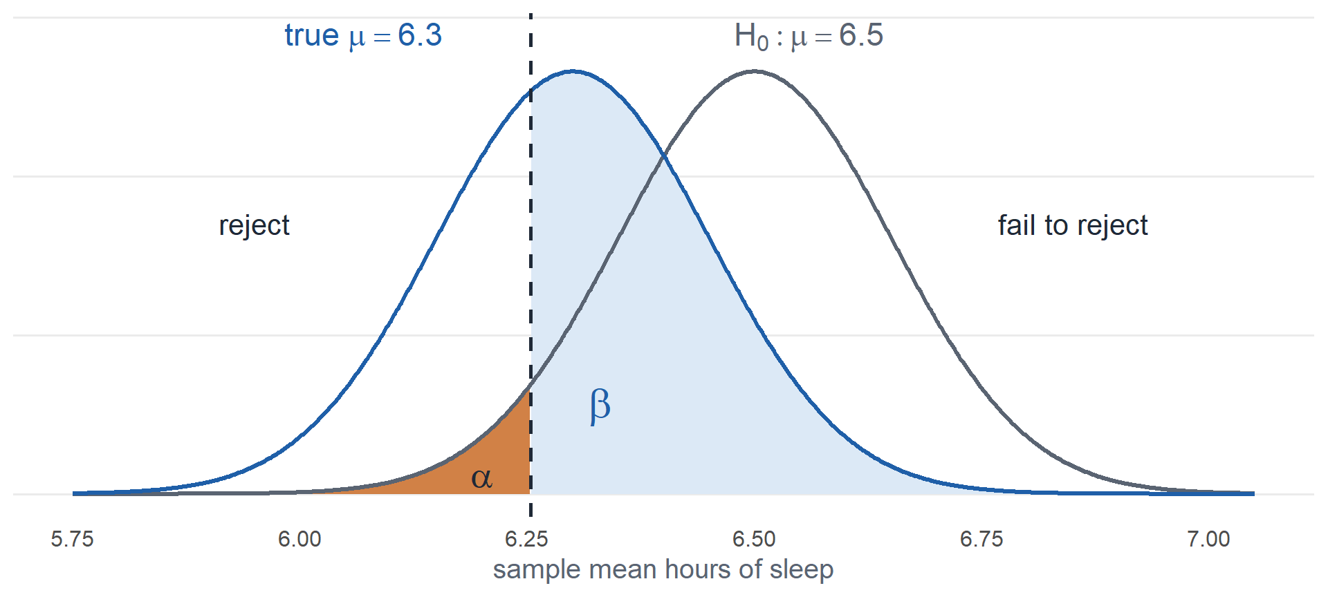 Two normal curves with standard deviation 0.15, one centered at the null value 6.5 and one centered at the true mean 6.3. A vertical line marks the cutoff 6.253. The area of the null curve left of the cutoff is alpha. The area of the true curve right of the cutoff is beta, about 0.62.