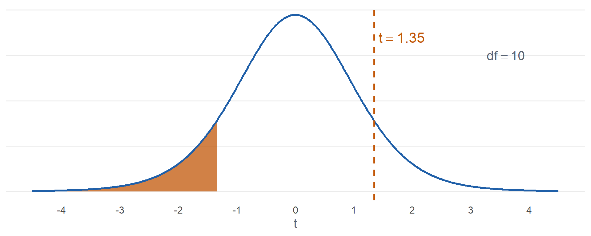 t curve with 10 degrees of freedom. The test statistic t equals 1.35 is marked to the right of zero, and most of the curve to its left is shaded.