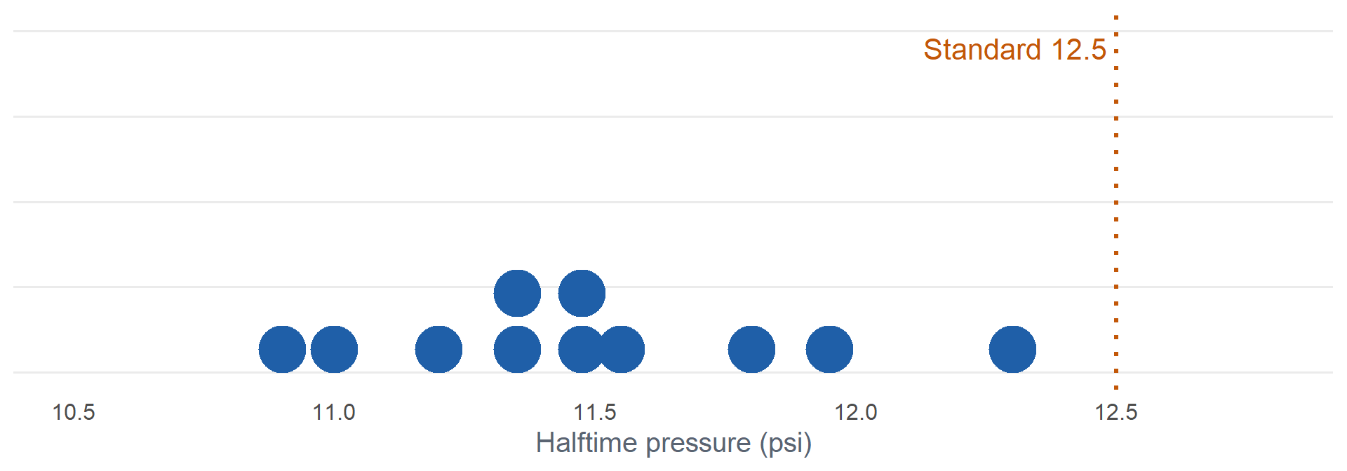 Dot plot of 11 football pressures between 10.9 and 12.3 psi, with a dotted line at the 12.5 psi standard to the right of every ball.