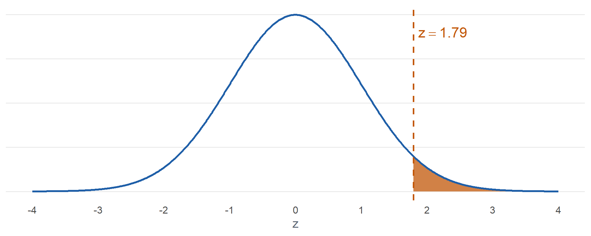 Standard normal curve. The test statistic z equals 1.79 is marked and the area to its right is shaded.