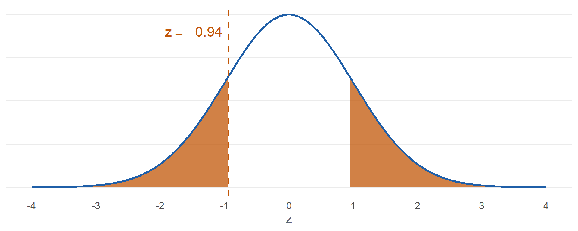Standard normal curve. The test statistic z equals negative 0.94 is marked. The area to the left of negative 0.94 and the area to the right of 0.94 are both shaded.