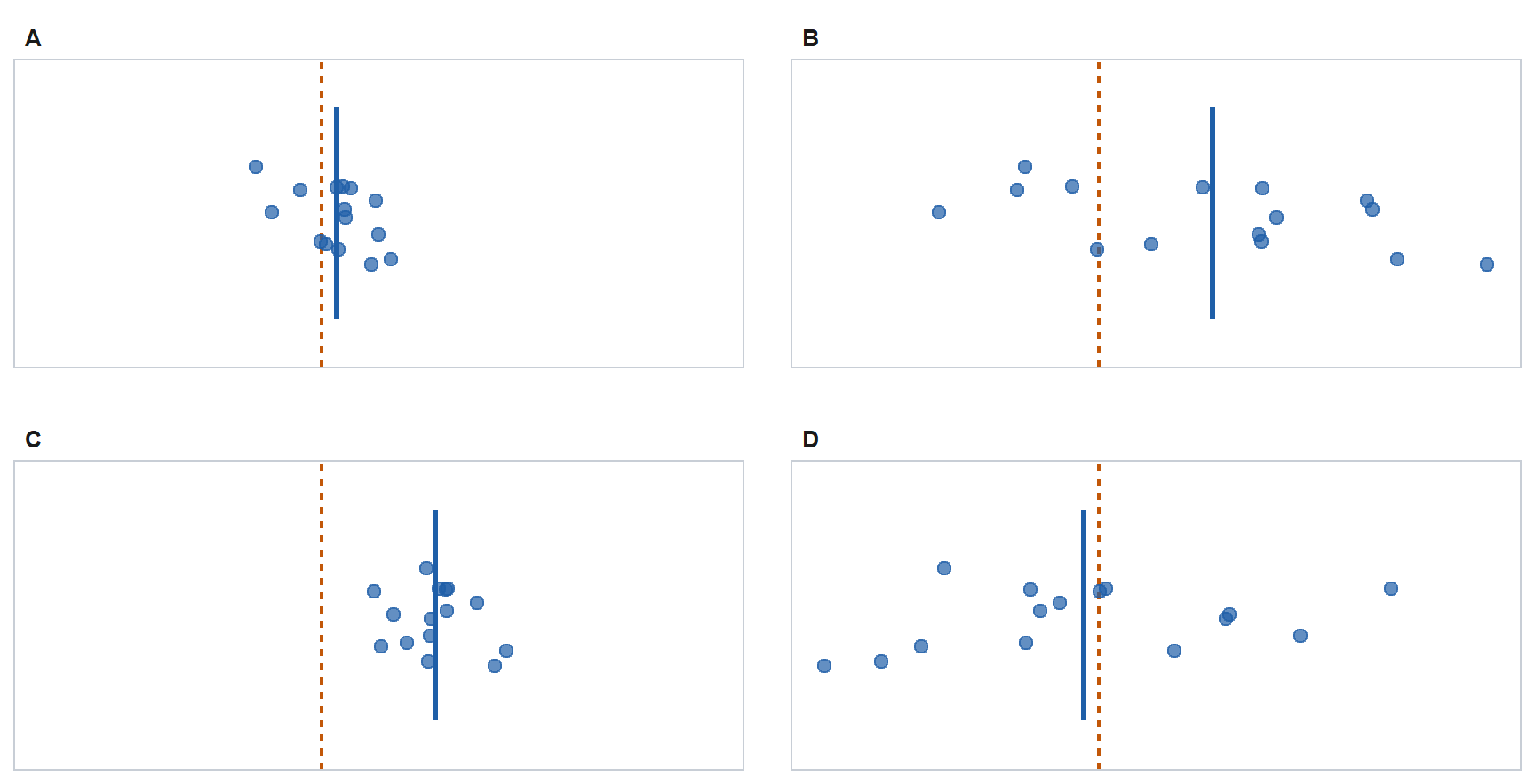 Four bordered panels labeled A through D, each showing fifteen observed task times for one platoon against a dashed line at the standard, with a bar at the platoon mean and no axis labels. Panel A sits just above the standard and is tightly packed. Panel B sits three minutes above and is widely spread. Panel C sits three minutes above and is tightly packed. Panel D sits just below the standard and is widely spread.