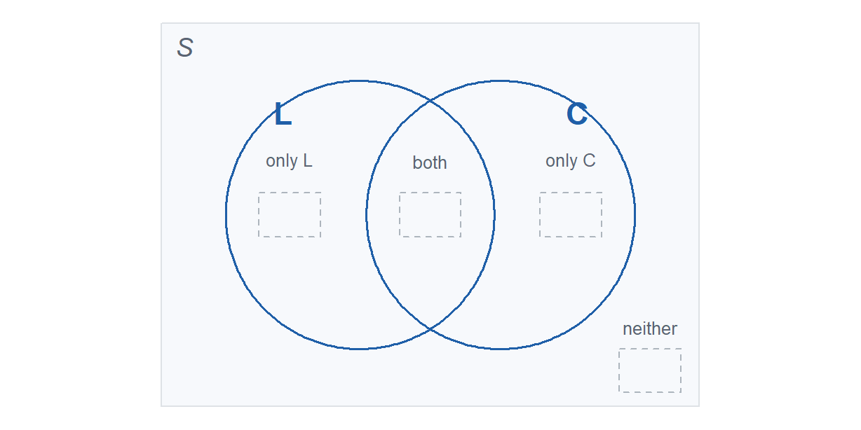 A blank Venn diagram: a rectangle labeled S with two overlapping circles labeled L and C. Each of the four regions holds an empty dashed box to be filled in with a count.