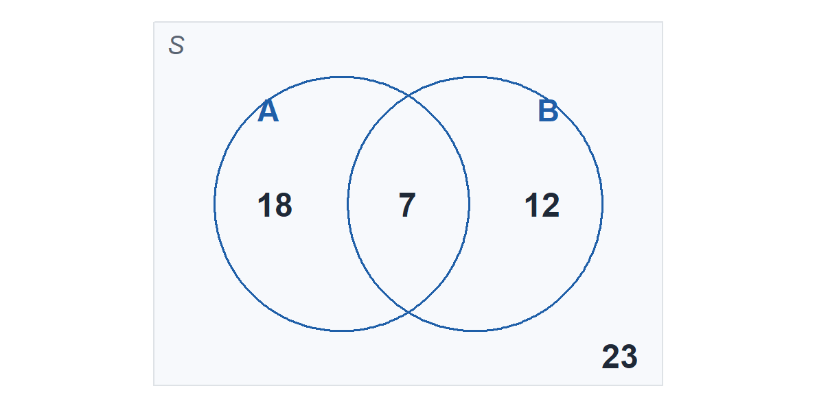 One rectangle labeled S containing two overlapping circles labeled A and B. The part of A outside B holds 18, the overlap holds 7, the part of B outside A holds 12, and the region outside both circles holds 23.
