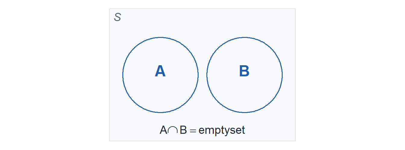 A rectangle labeled S holding two circles labeled A and B that do not touch, with the caption A intersect B equals the empty set.