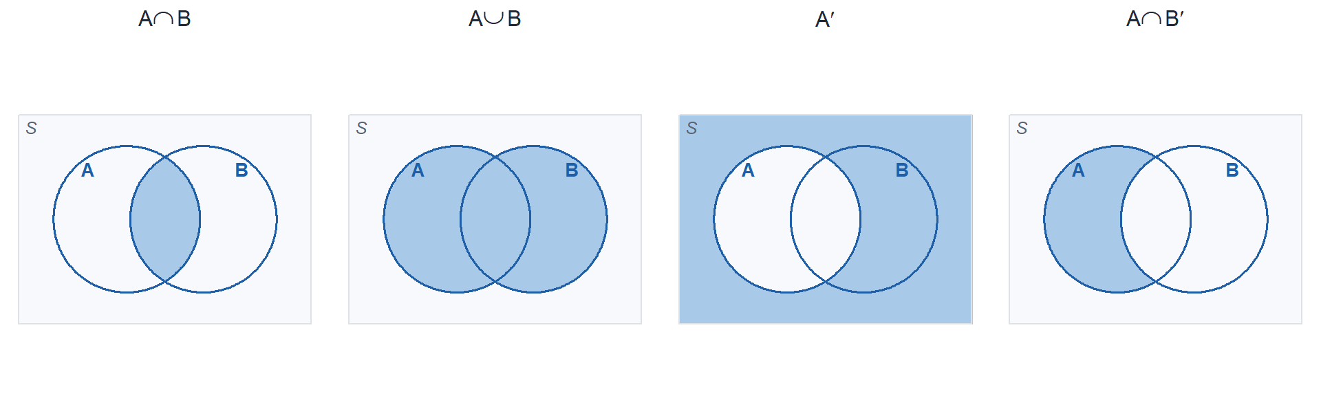 Four Venn diagrams side by side, each a rectangle labeled S holding two overlapping circles labeled A and B. The first shades only the overlap. The second shades both circles entirely. The third shades everything except circle A. The fourth shades the part of A that lies outside B.