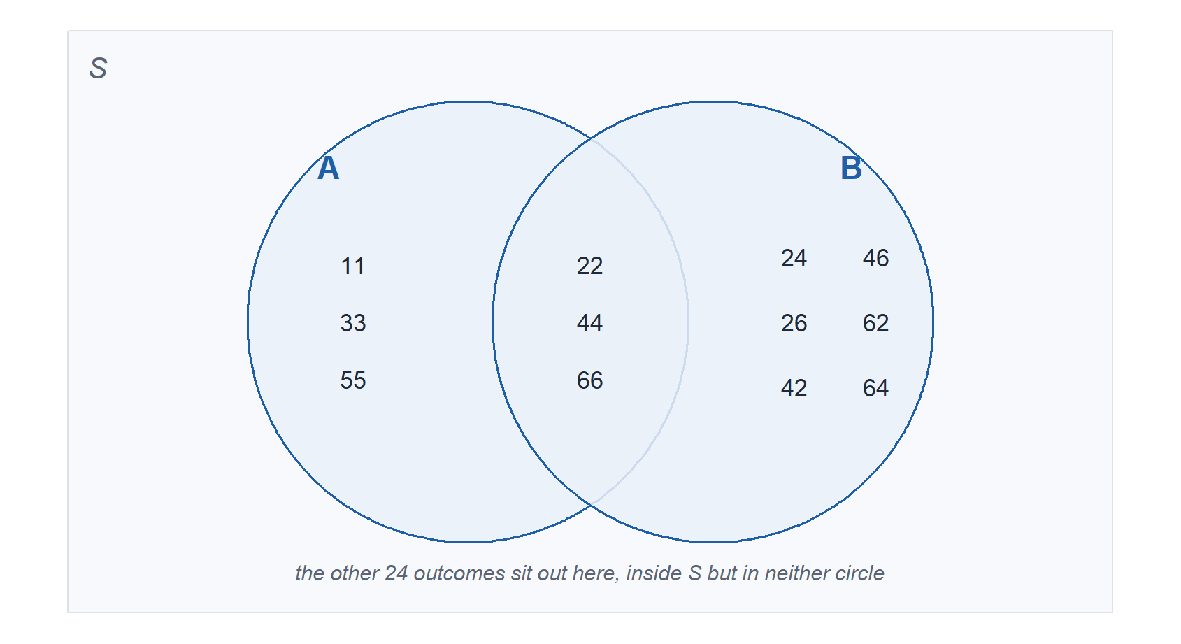 A rectangle labeled S holding two overlapping circles. Circle A holds 11, 33 and 55. Circle B holds 24, 26, 42, 46, 62 and 64. The overlap of A and B holds 22, 44 and 66. A note at the bottom says the other 24 outcomes sit outside both circles.