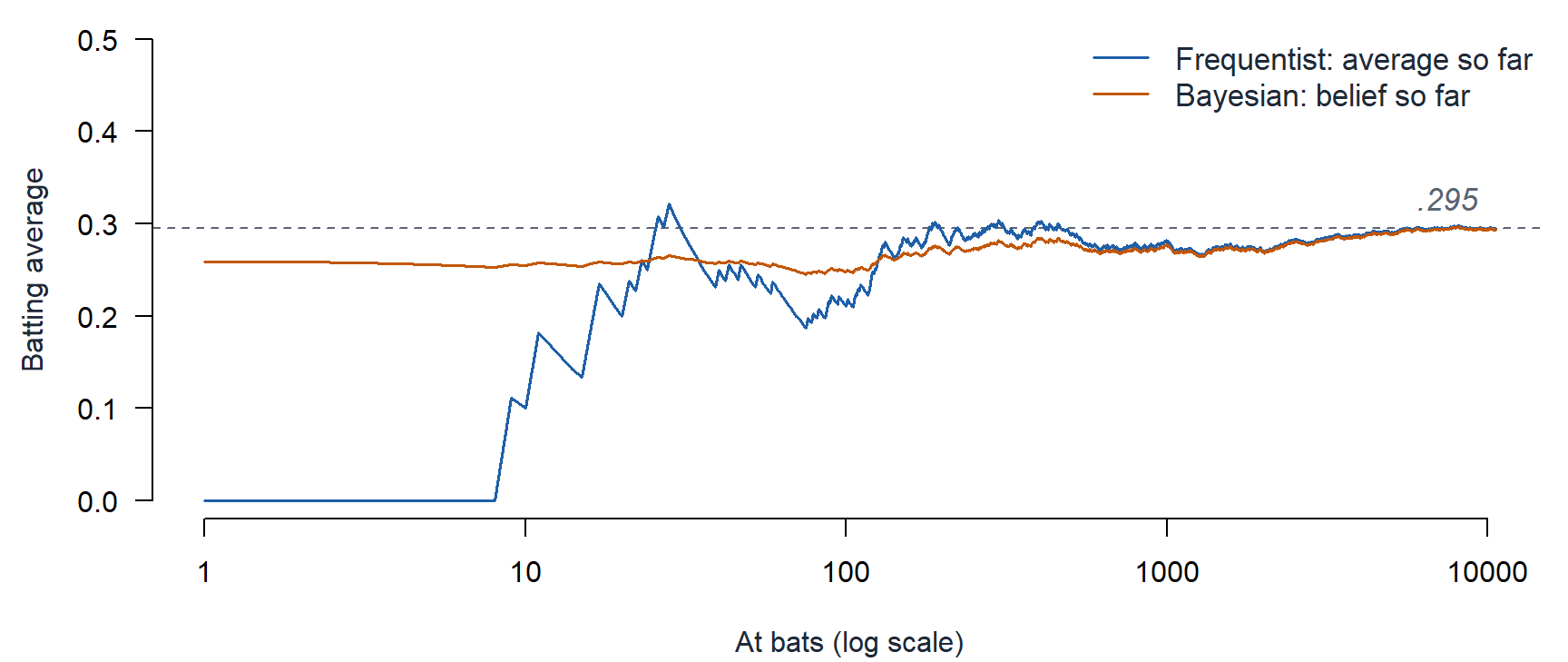 A simulated 10,566 at bat career plotted two ways on a log scale. The frequentist running batting average sits at .000 for the first eight at bats, then swings between .000 and about .320 through the first hundred at bats. The Bayesian running estimate starts at about .255 and drifts gently upward. By roughly one thousand at bats the two lines are indistinguishable and both settle on the dashed line at .295.