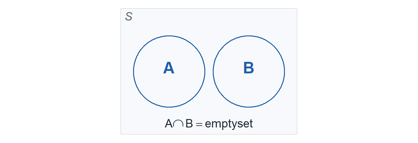 A rectangle labeled S holding two circles labeled A and B that do not touch, captioned A intersect B equals the empty set.