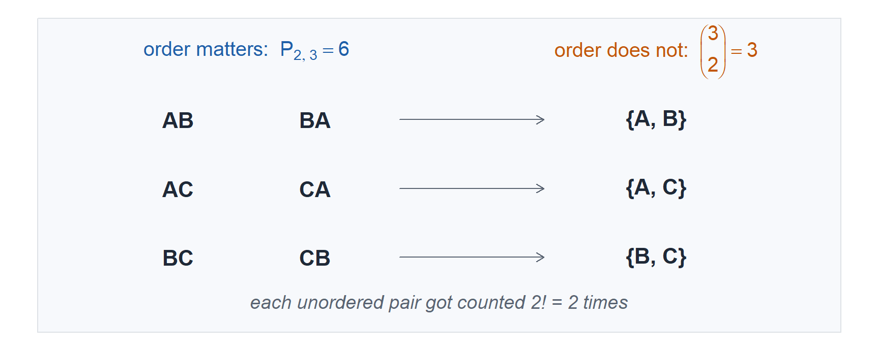 Two columns. The left column, labeled order matters P sub 2 comma 3 equals 6, lists the pairs AB and BA, AC and CA, BC and CB. Arrows point right to the right column, labeled order does not, 3 choose 2 equals 3, which lists the sets A and B, A and C, and B and C. A caption reads each unordered pair got counted 2 factorial equals 2 times.