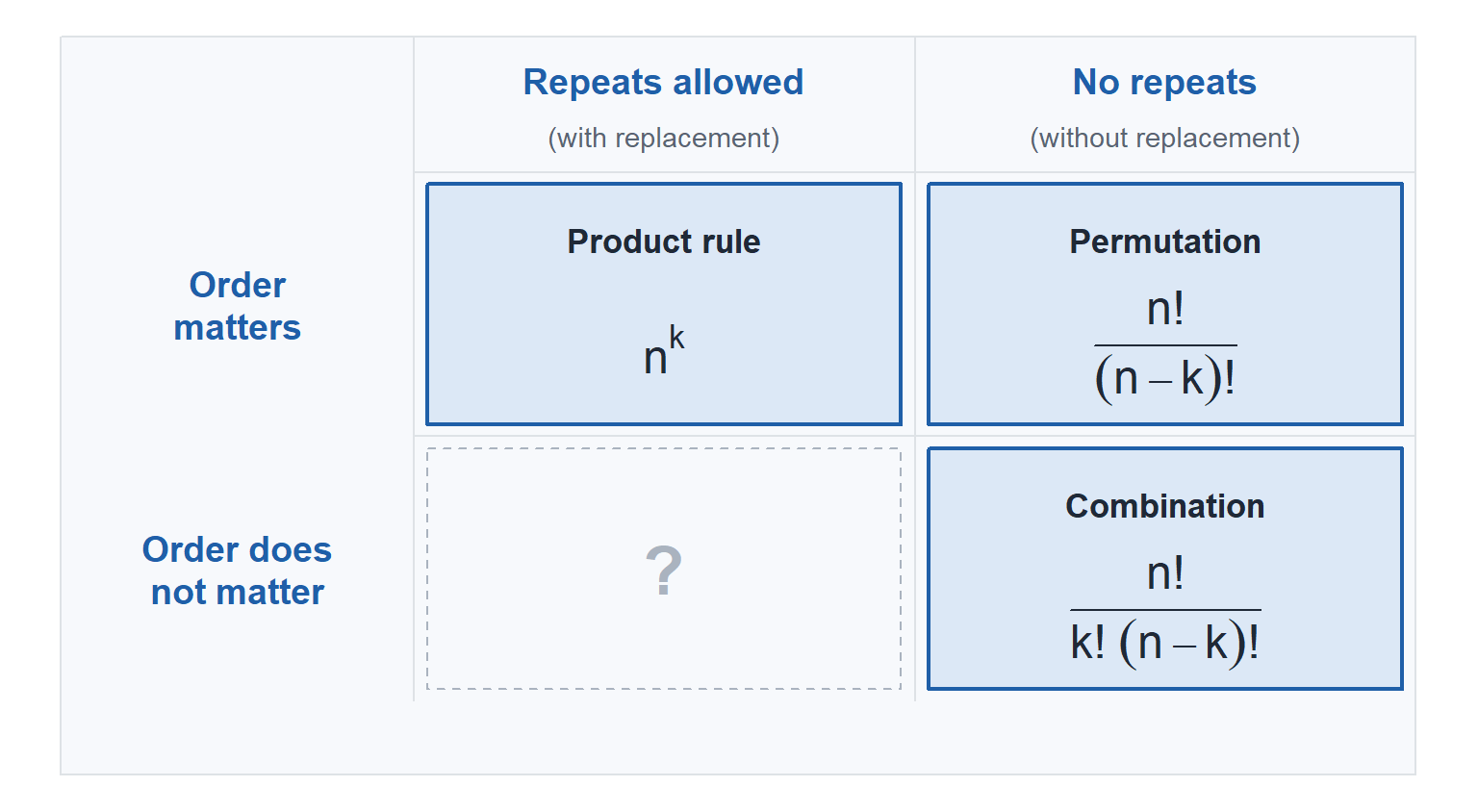 The two by two chart with three cells filled in. Order matters with repeats is the product rule n to the k, order matters without repeats is the permutation, order does not matter without repeats is the combination. The fourth cell still holds a question mark.