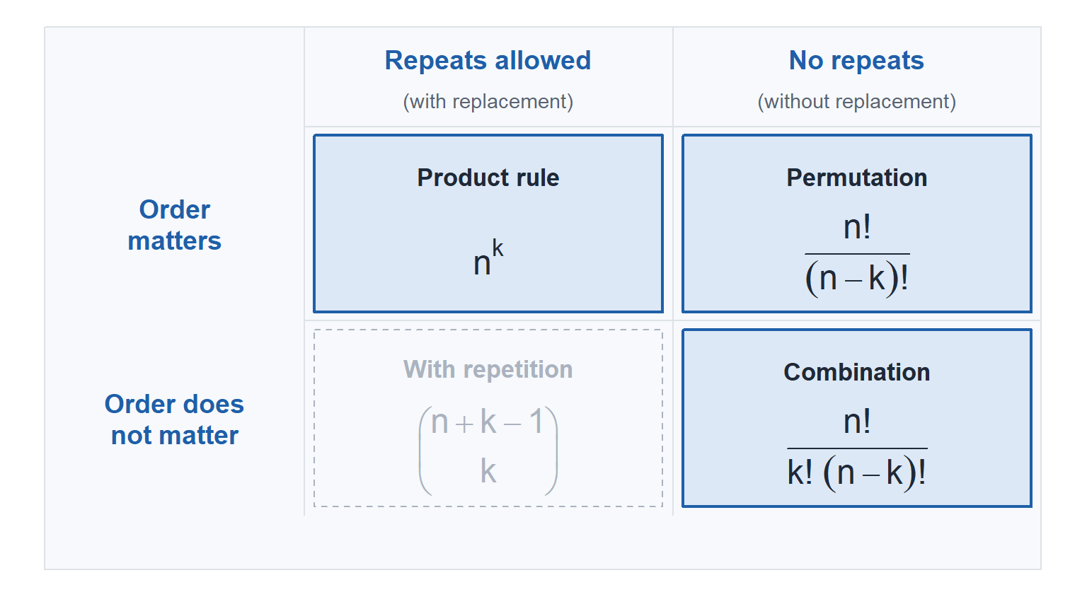 The completed two by two chart. Order matters with repeats is the product rule n to the k, order matters without repeats is the permutation, order does not matter without repeats is the combination, and order does not matter with repeats is with repetition, n plus k minus one choose k, greyed out.