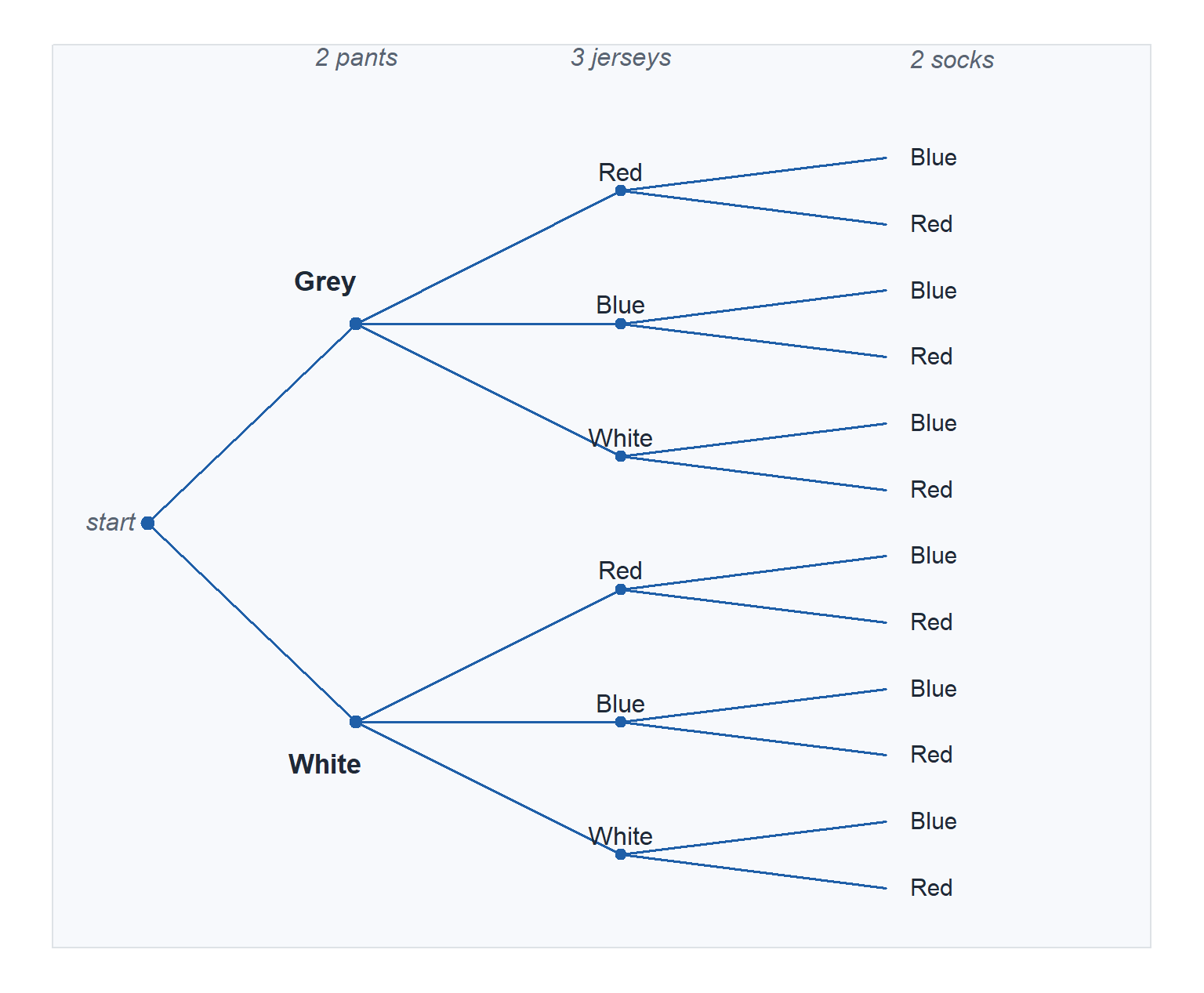 A tree diagram starting at a single node that splits into two pants branches, grey and white. Each splits into three jersey branches, red, blue, and white, and each of those splits into two sock branches, blue and red, giving twelve leaves, each labeled with its sock color.