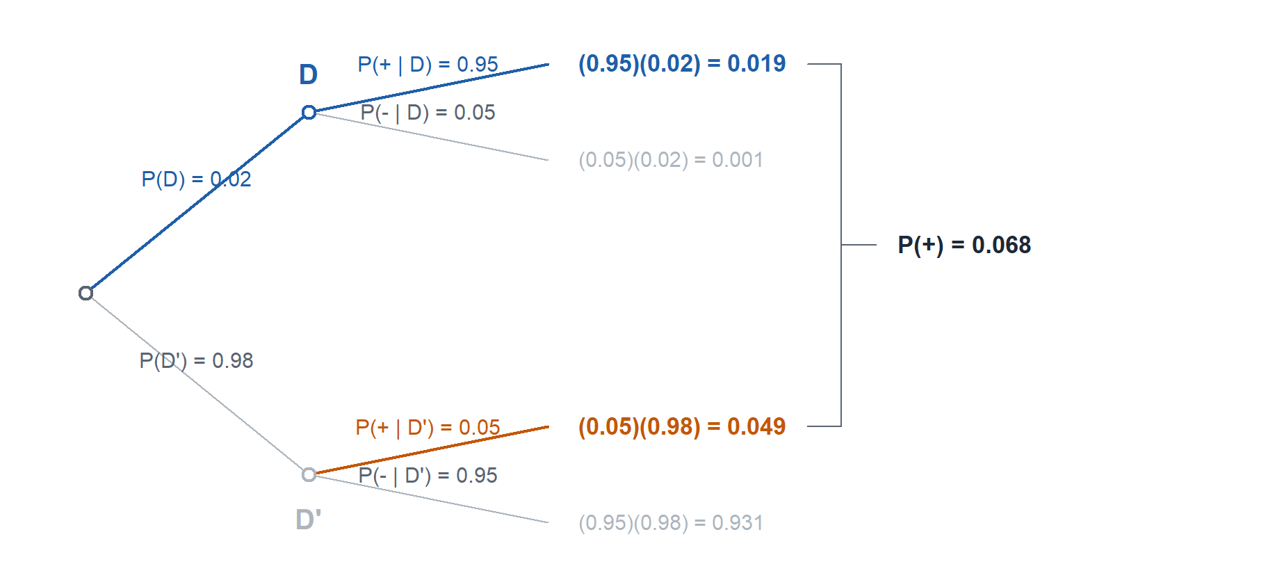 A tree for the screening test. The root splits to D with probability 0.02 and D prime with probability 0.98. Each splits to a positive and a negative test. The four leaves show the path products 0.019, 0.001, 0.049 and 0.931. The two leaves ending in a positive test are bold, 0.019 in blue and 0.049 in orange, and a bracket collects them into P of a positive equals 0.068.