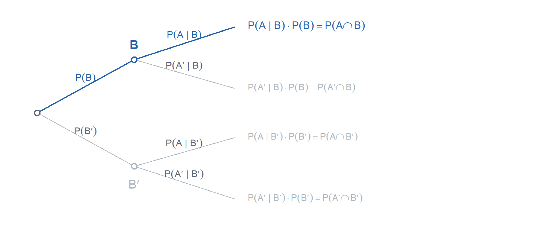A two stage tree. From the root, branches split to B and B prime. Each of those splits to A and A prime. All four leaves carry their path product, and the leaf for B then A is bold and blue while the other three are grey.
