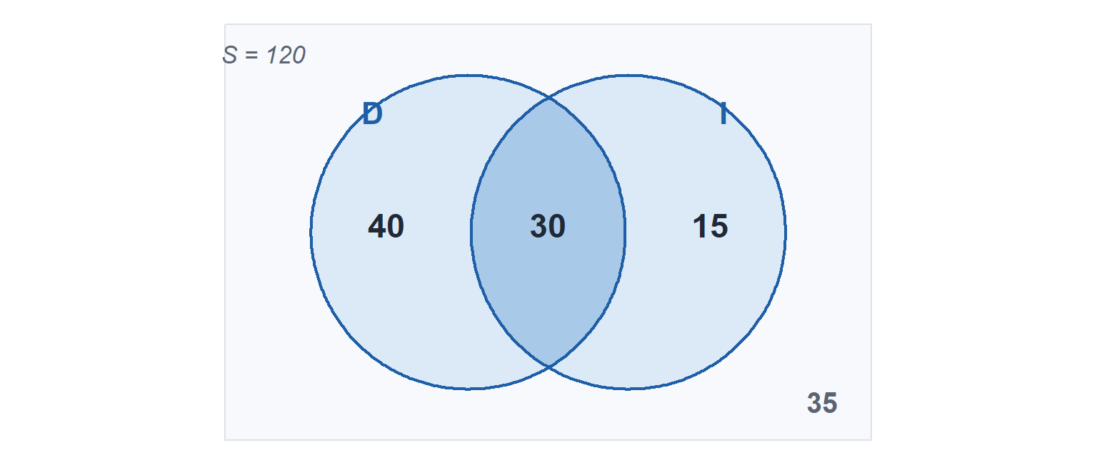 A rectangle labeled S, total 120, holding two overlapping circles. The donut circle holds 40 outside the overlap, the iced coffee circle holds 15 outside the overlap, the overlap holds 30, and 35 sits outside both circles.