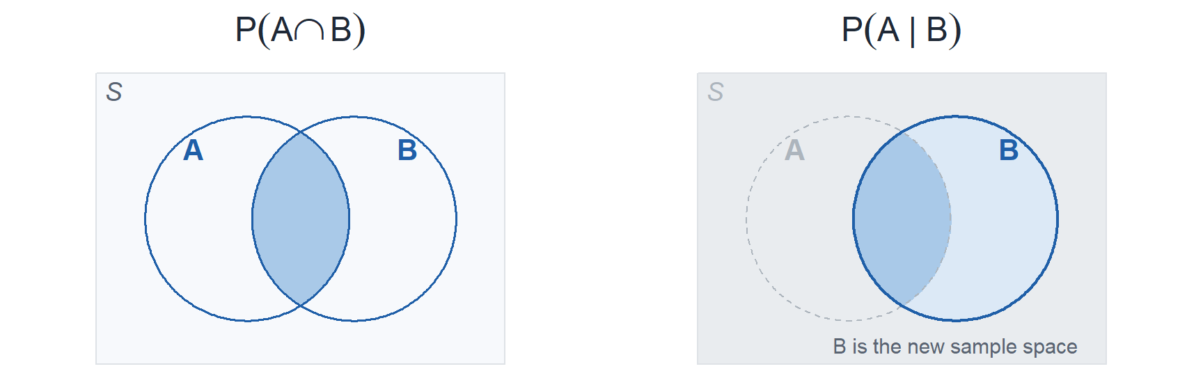 Two Venn diagrams. On the left, a rectangle labeled S holds circles A and B with their overlap shaded. On the right, everything outside B is greyed out, B is filled light and its overlap with A is filled darker, showing B as the new sample space.