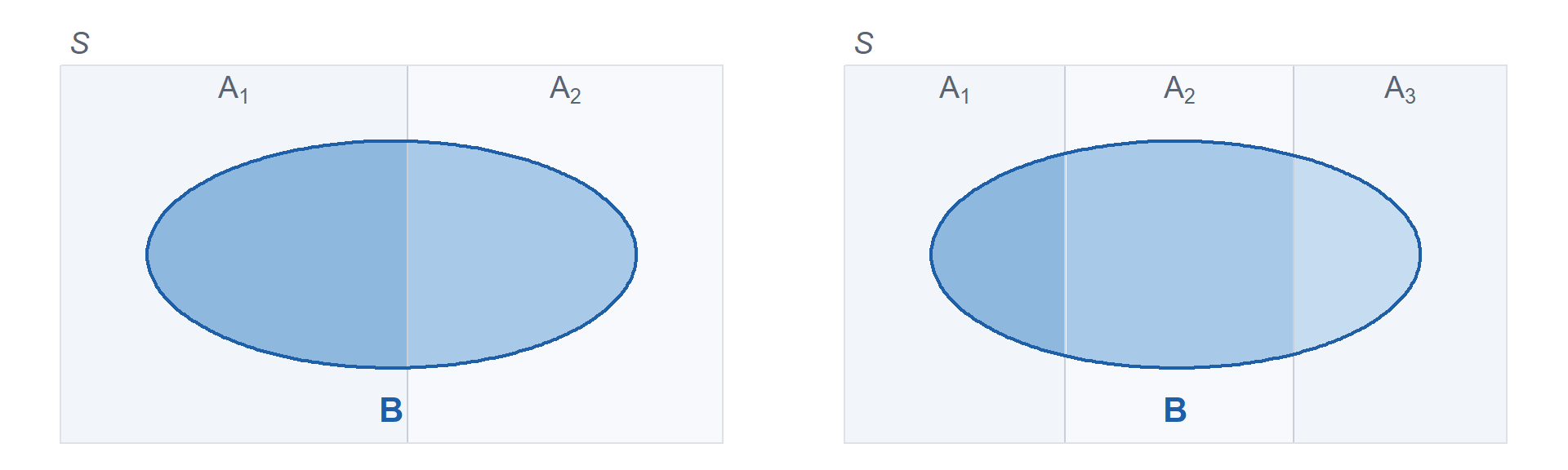 Two rectangles labeled S side by side. On the left S is split into two vertical slabs A1 and A2; on the right into three slabs A1, A2 and A3. In each, an ellipse labeled B lies across all the slabs and the part of B inside each slab is shaded a different tone, showing B cut into two pieces on the left and three on the right.