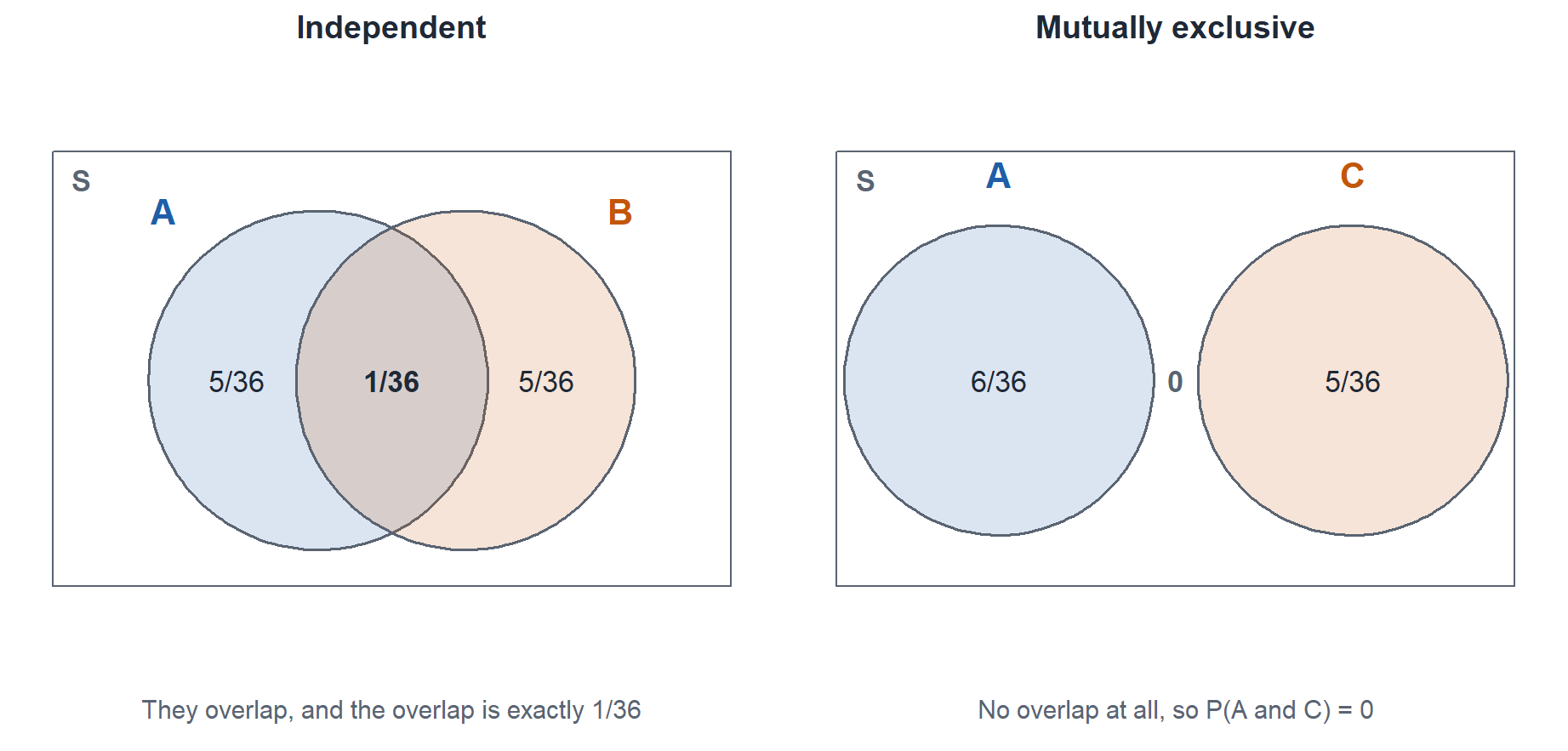Two Venn diagrams. On the left, A and B overlap, with five thirty sixths in A alone, one thirty sixth in the overlap, and five thirty sixths in B alone. On the right, A and C are drawn as separate circles that do not touch, holding six thirty sixths and five thirty sixths, with nothing in between.