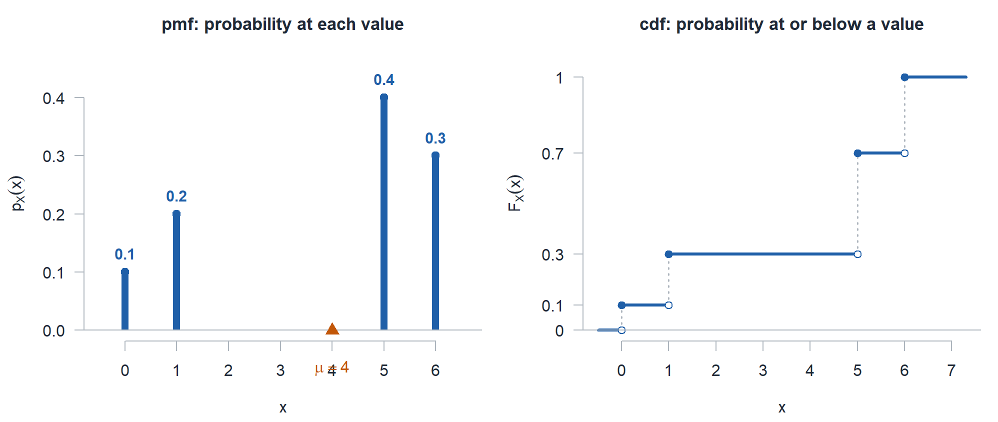 Two panels. Left, a stem plot of the pmf with spikes of height 0.1, 0.2, 0.4, and 0.3 at x equal to 0, 1, 5, and 6, and an orange triangle on the axis at the mean of 4. Right, the matching cdf drawn as a step function rising from 0 to 0.1, 0.3, 0.7, and 1, with a closed circle at the top of each jump and an open circle at the bottom.