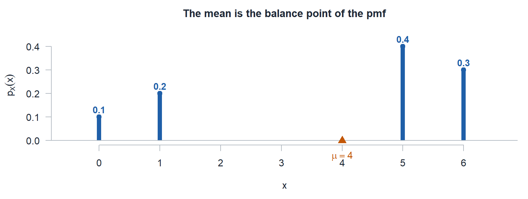 A stem plot of the pmf with spikes of height 0.1, 0.2, 0.4, and 0.3 at x equal to 0, 1, 5, and 6, and an orange triangle on the axis at the mean of 4.